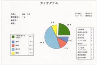 カリオグラム