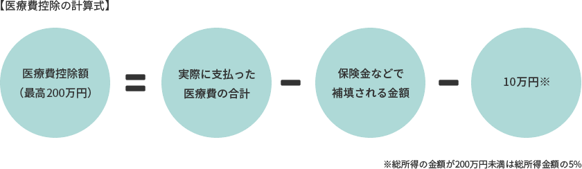 医療費控除の計算式